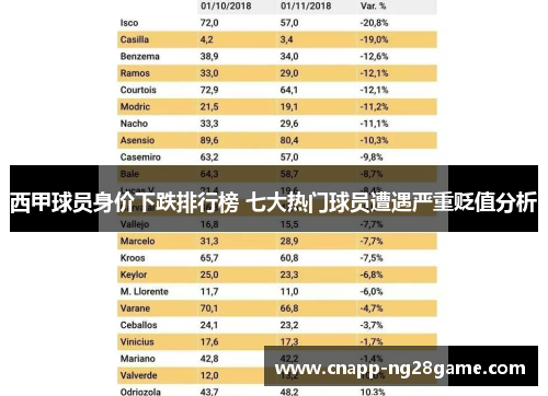 西甲球员身价下跌排行榜 七大热门球员遭遇严重贬值分析